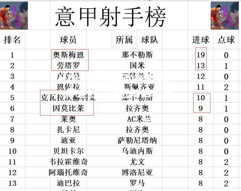 佛罗伦萨连胜，逼近前四位置