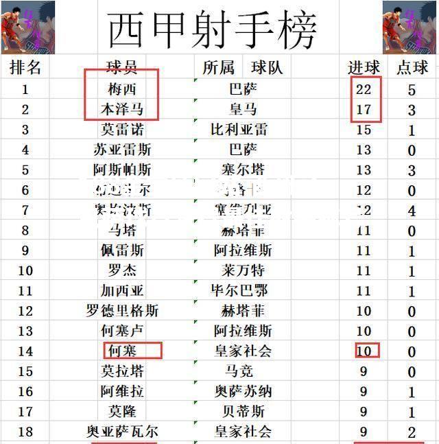 西班牙巴萨球员获得最佳射手称号