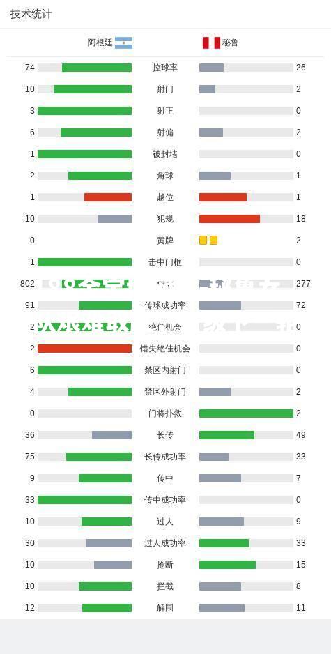 秘鲁女队艰难取胜，晋级下一轮