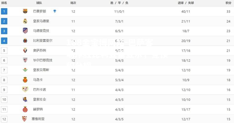 巴萨客场净胜比利亚雷亚尔，登顶积分榜