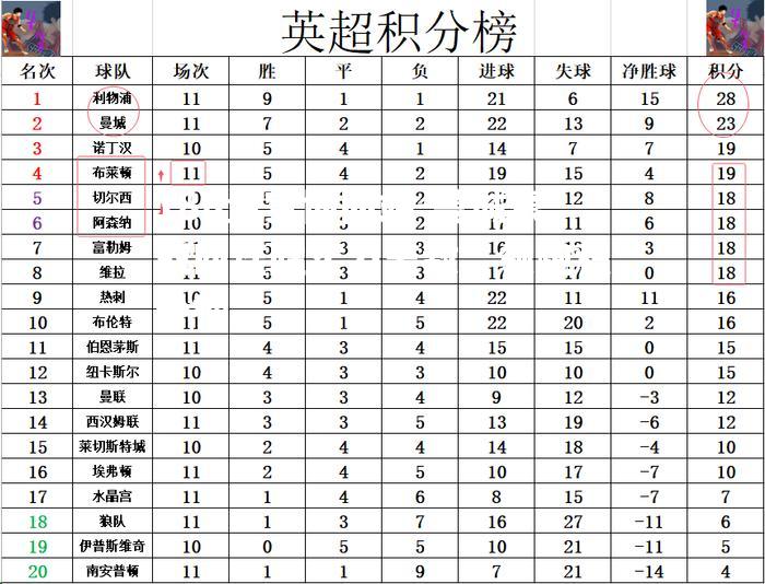 曼城豪取四连胜实力无敌，领跑积分榜