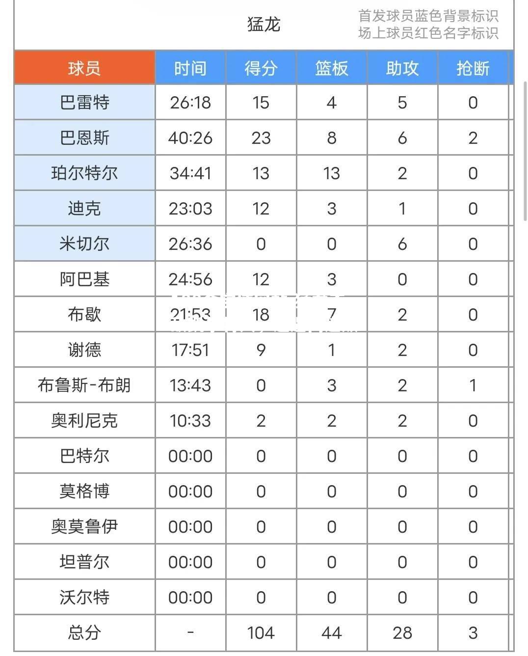 猛龙不敌凯尔特人，遭遇两连败