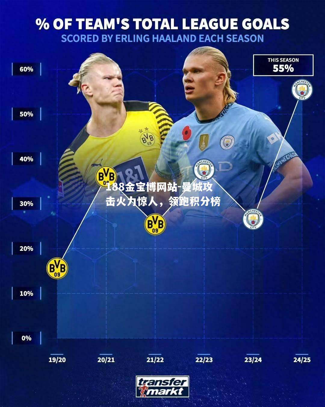 曼城攻击火力惊人，领跑积分榜