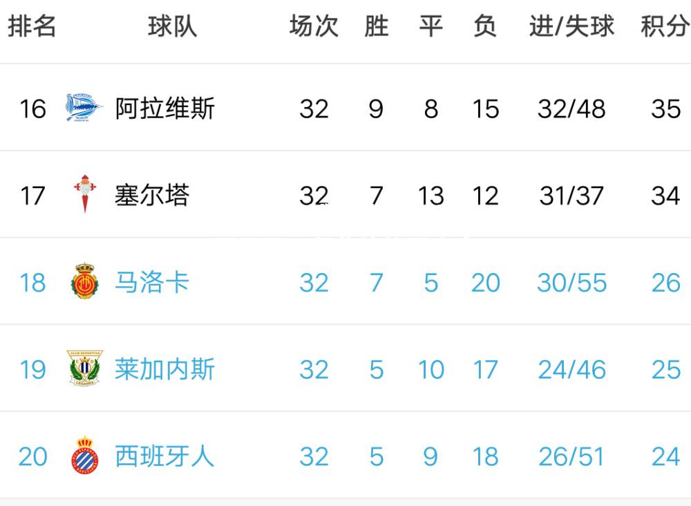 瓦伦西亚平局，积分榜位置未变